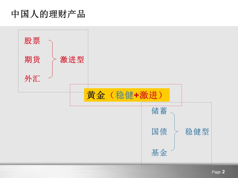 投资理财产品认识.ppt_第2页