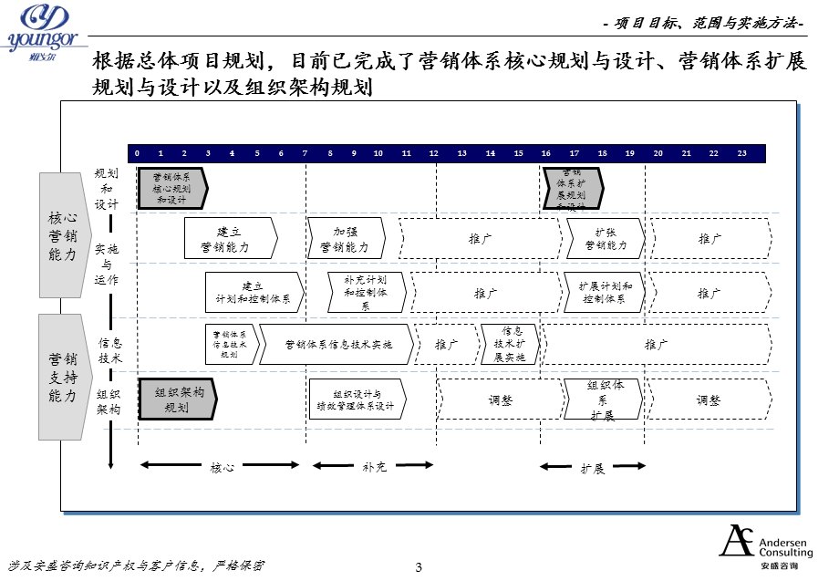 安盛咨询《雅戈尔营销网络与供应链建设》 .ppt_第3页