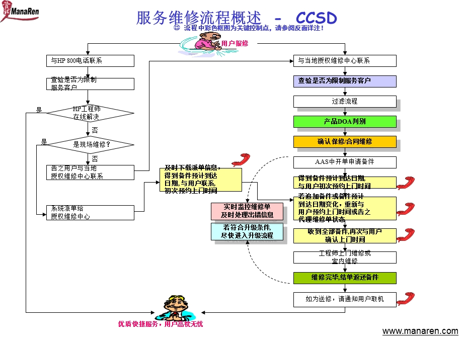 IT行业服务维修流程.ppt_第1页