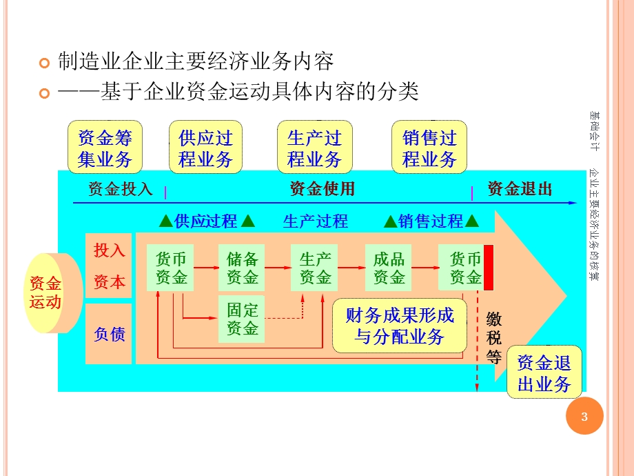 基础会计第5章 企业主要经济业务的核算.ppt_第3页