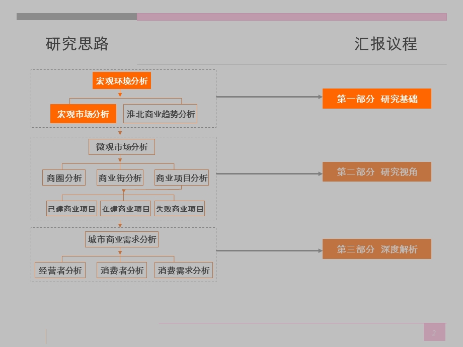 安徽淮北商业深度调研分析（商圈+项目+客群）85PPT.ppt_第2页