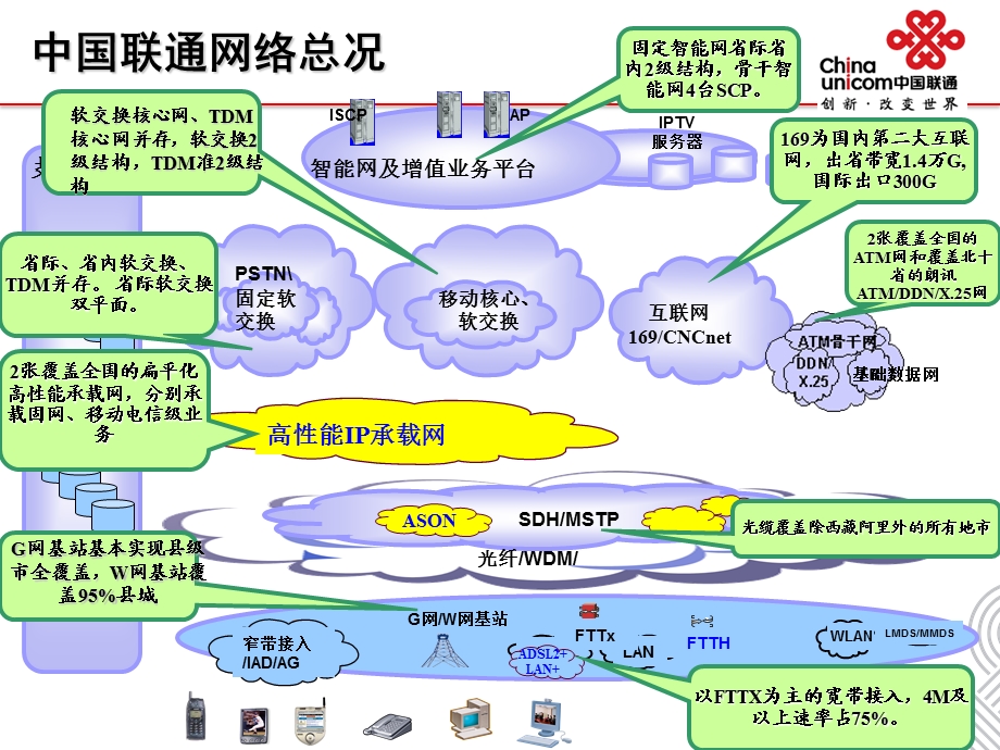 中国联通网络现状与发展策略.ppt_第3页