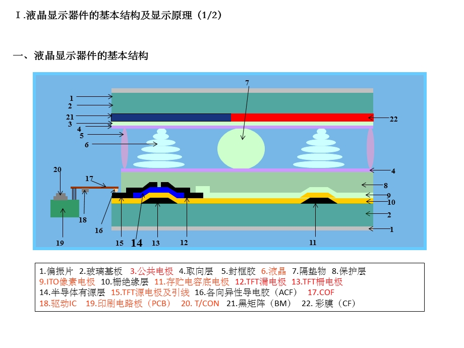 TFTLCD MODULE驱动原理( COF 与 PIXEL).ppt_第3页