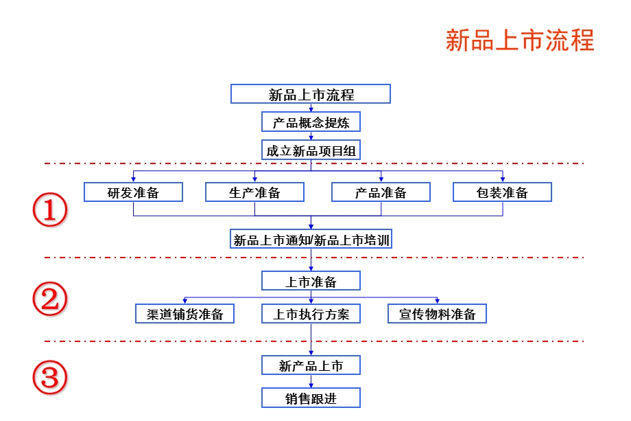 新品上市推广方案模板(精).ppt_第1页