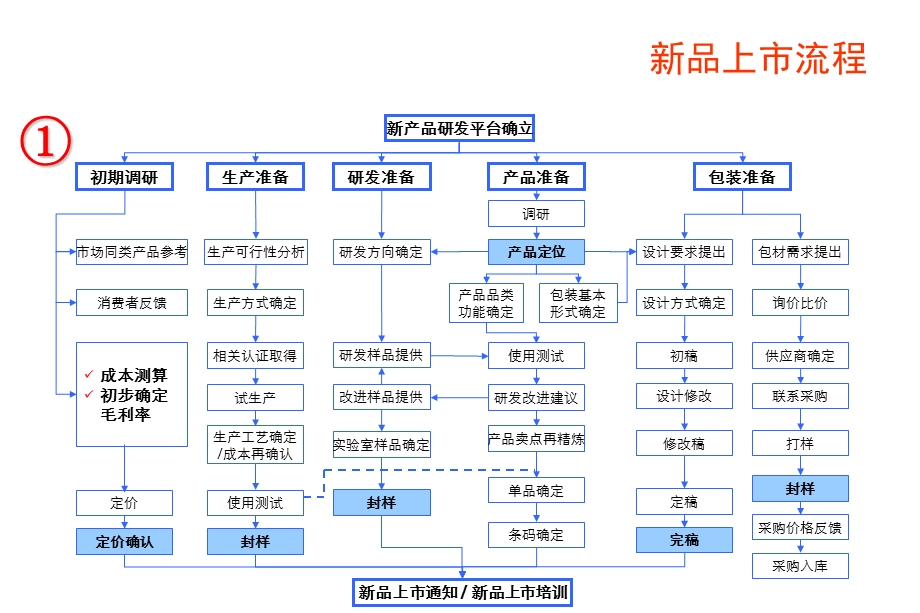 新品上市推广方案模板(精).ppt_第2页