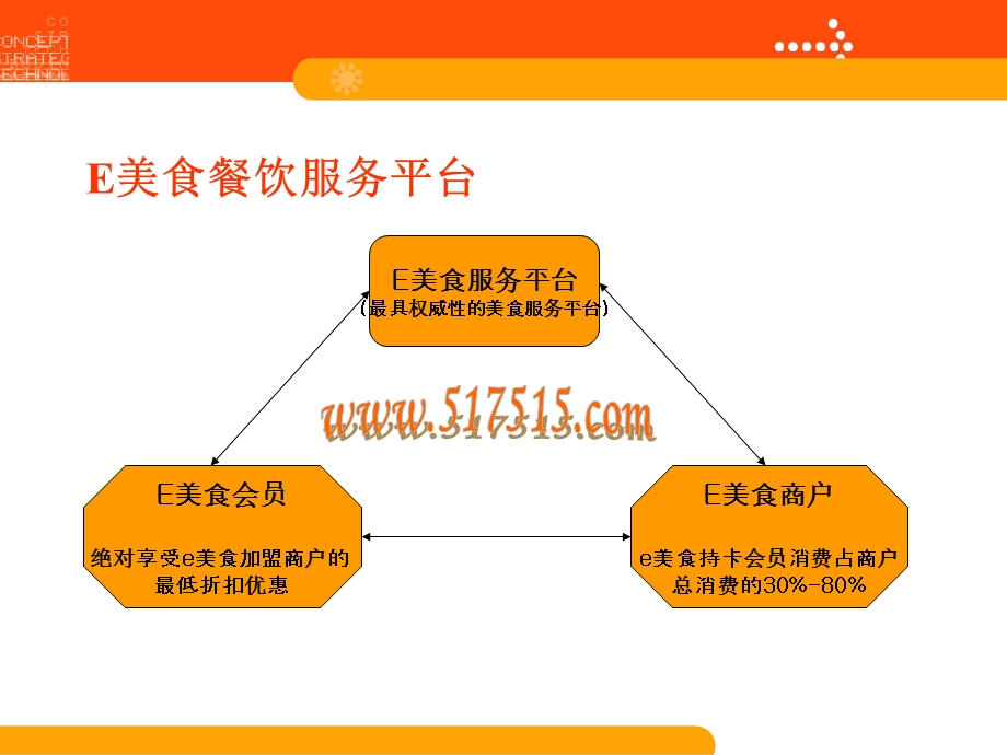 江苏移动12580 e美食.ppt_第3页