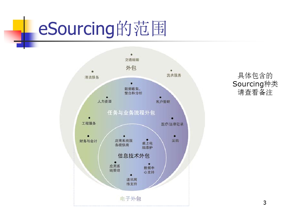 EScm电子外包能力模型介绍.ppt_第3页