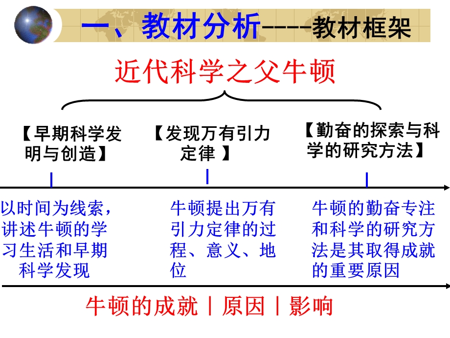 高中历史人教版选修四《近代科学之父牛顿》说课.ppt_第2页