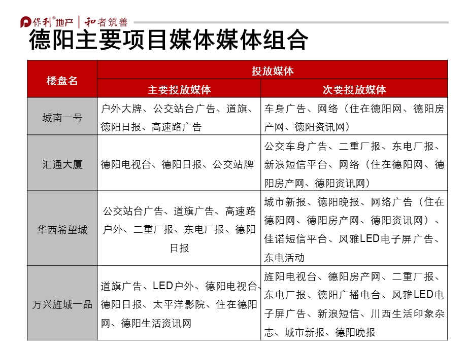 保利国际城开盘前媒体投放建议27P.ppt_第3页