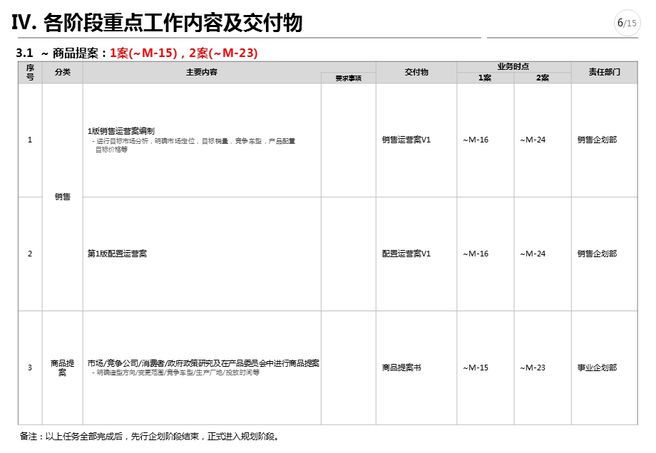 现代汽车整车开发流程.ppt_第2页