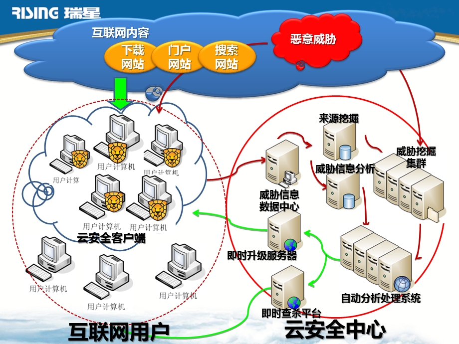 瑞星云计算在云安全中的应用.ppt_第3页