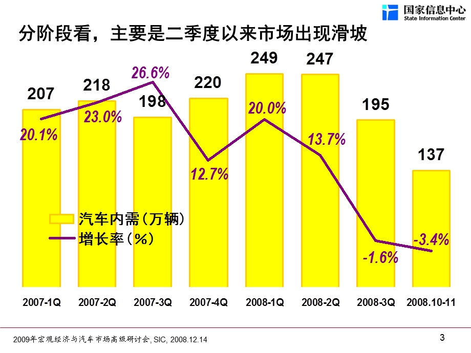 汽车市场形势分析与预测.ppt_第3页