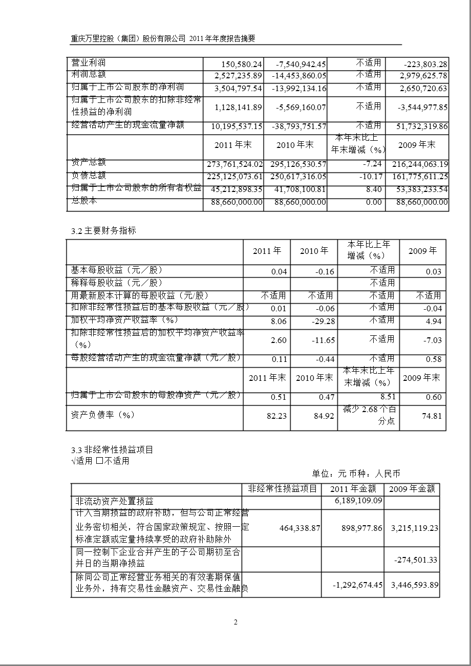 600847_2011ST渝万里年报摘要.ppt_第2页