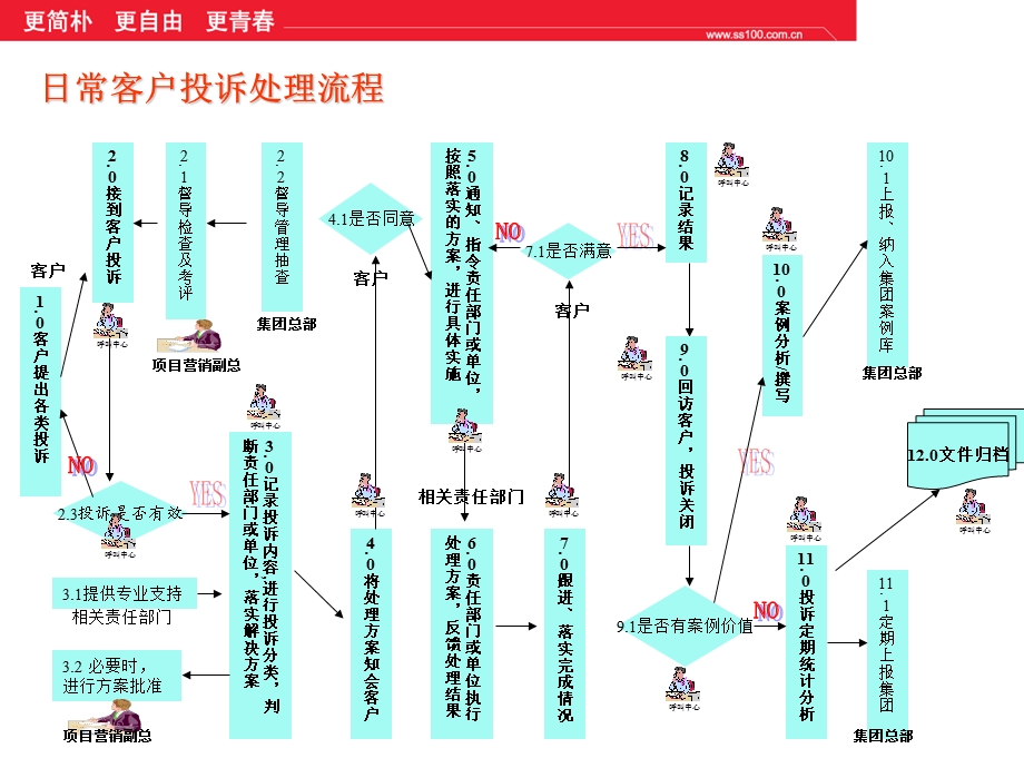 客户服务培训日常客户投诉处理流程.ppt_第2页