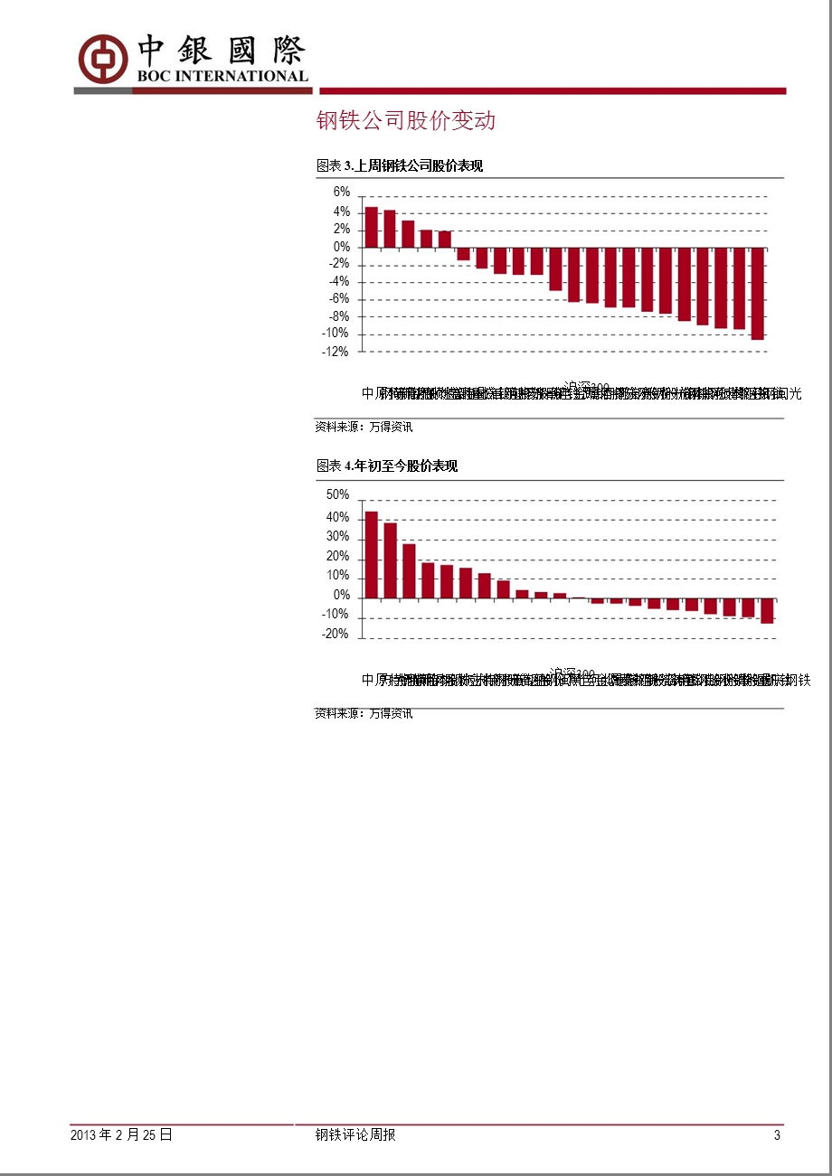 钢铁评论周报：下游需求尚未恢复钢材库存和产量再上高位130225.ppt_第3页