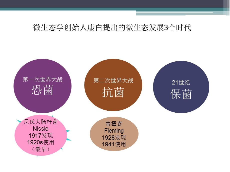 益生菌简介.ppt_第2页