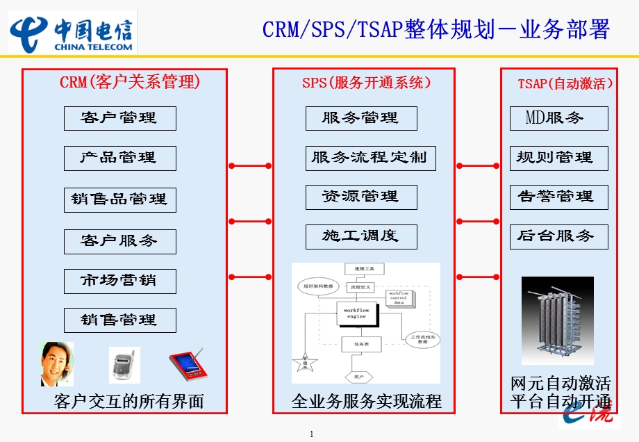 湖南电信CRM一期建设评估汇报（下） .ppt_第1页