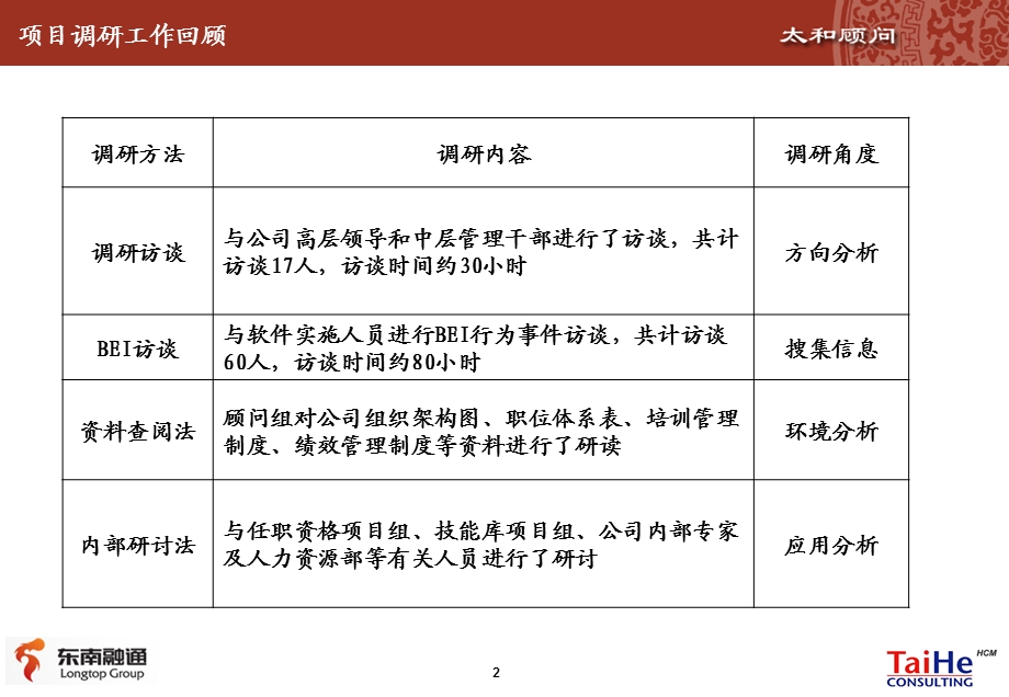 能力素质模型构建过程和框架介绍.ppt_第3页