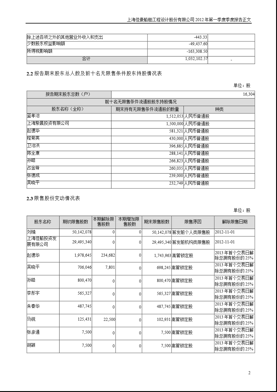 上海佳豪：第一季度报告正文.ppt_第2页
