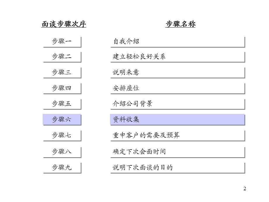 平安保险销售面谈步骤分析.ppt_第3页