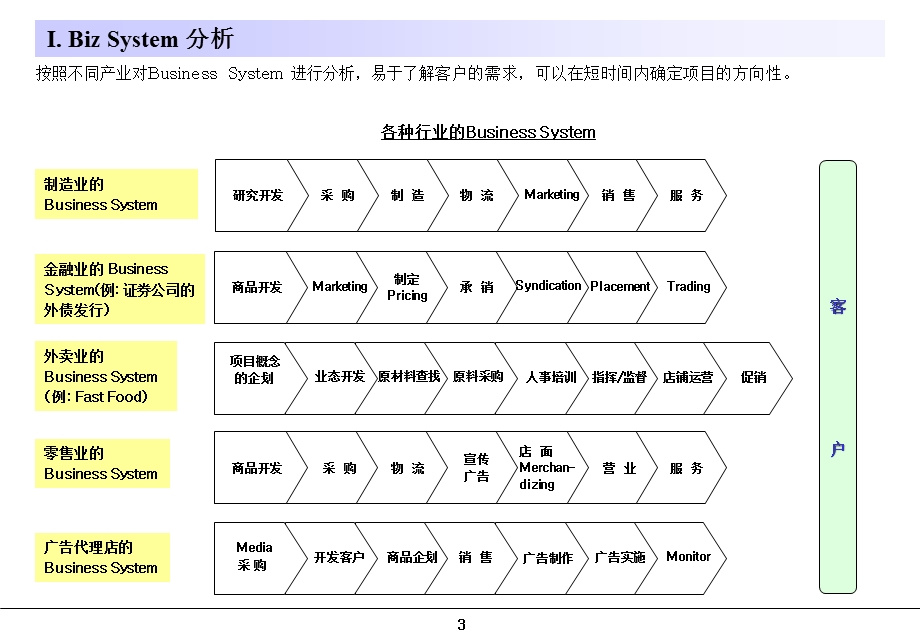 咨询师常用的模型.ppt_第3页