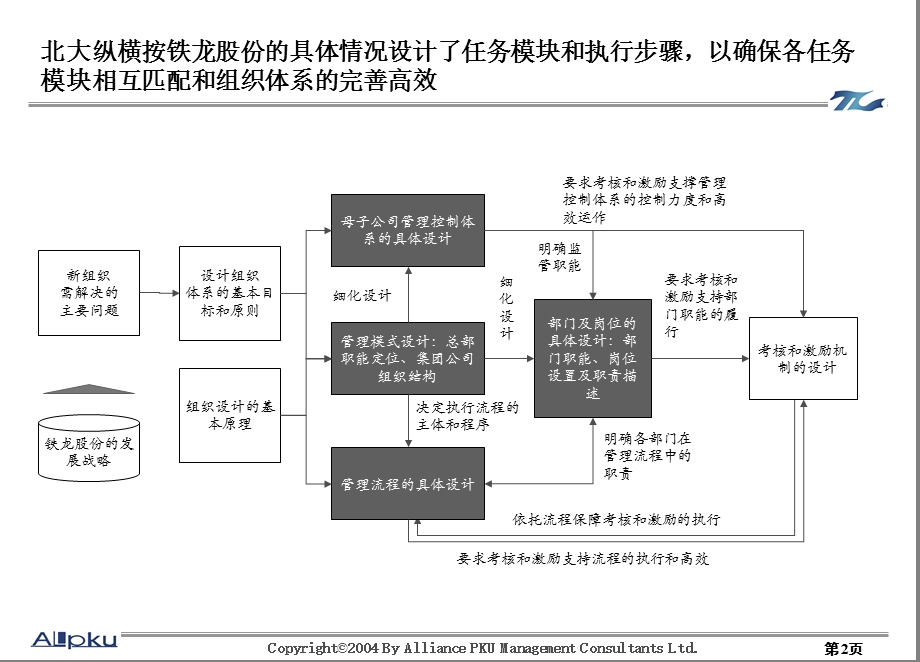 北大纵横—大连铁龙报告3母子公司管理体系设计报告.ppt_第2页