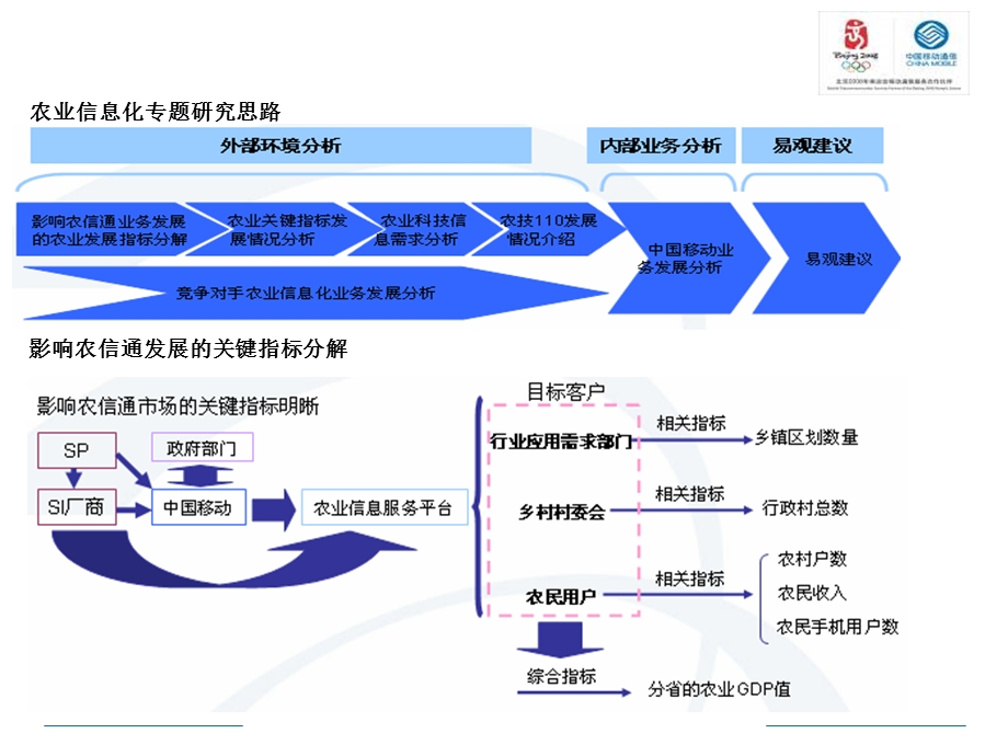 中国移动农业信息化研究报告.ppt_第3页