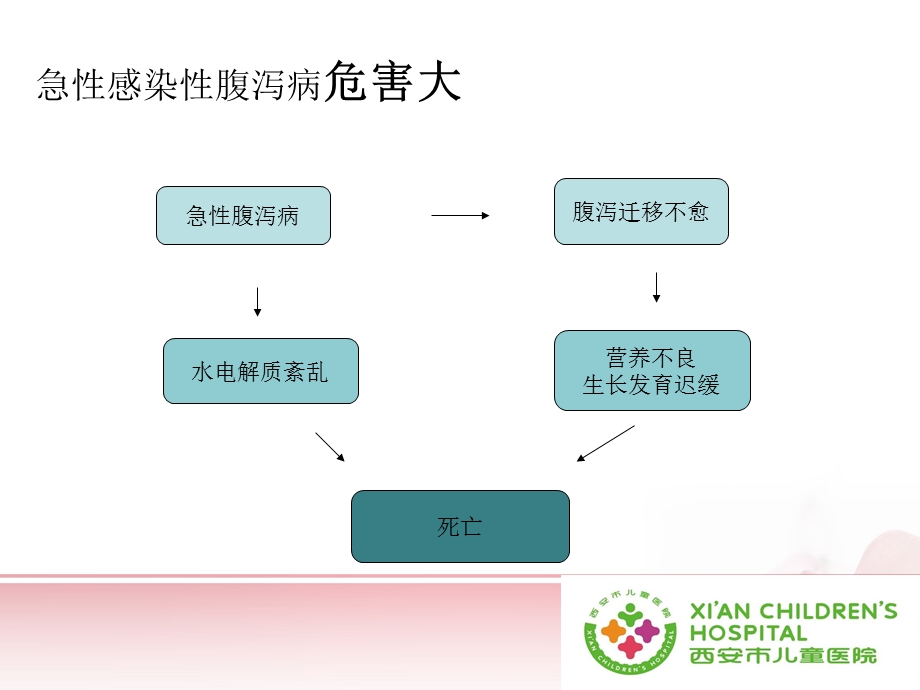 中国儿童急性感染性腹泻诊治指南解读 .ppt_第3页