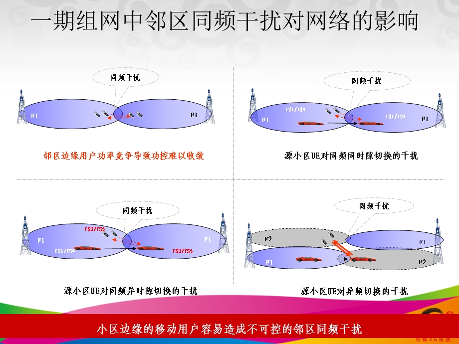 中国移动TD网络优化重点研究课题.ppt_第3页