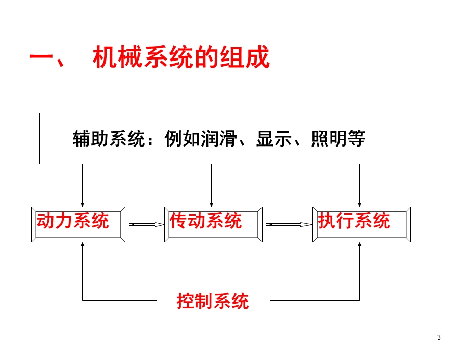 机械设计课程 机械设计课程总结.ppt_第3页