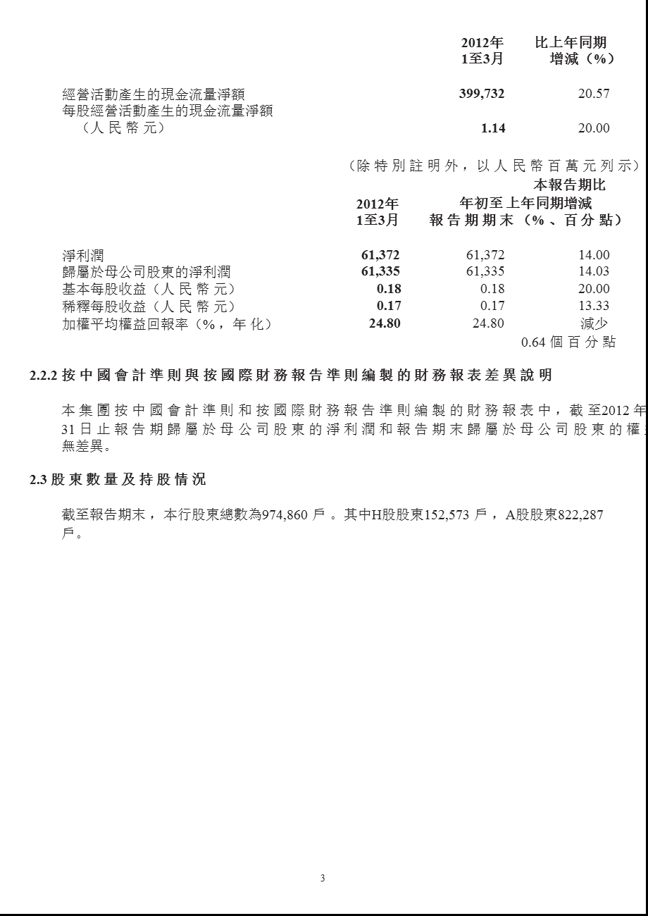 601398 工商银行H股第一季度季报.ppt_第3页