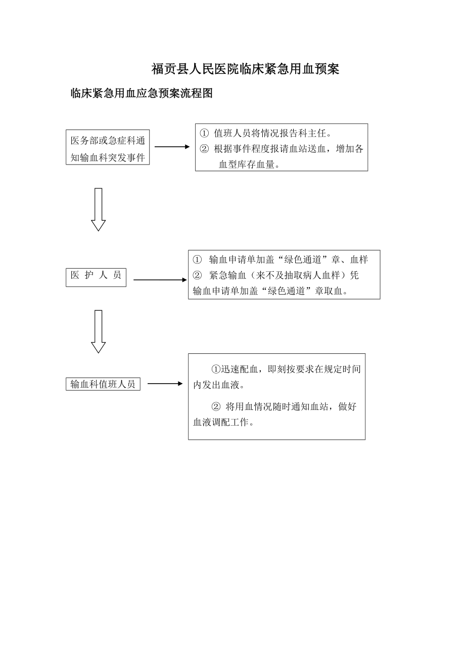 人民医院临床紧急用血预案.doc_第1页