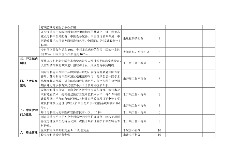 国家临床重点专科（中医专业）中期督导细则.doc_第2页