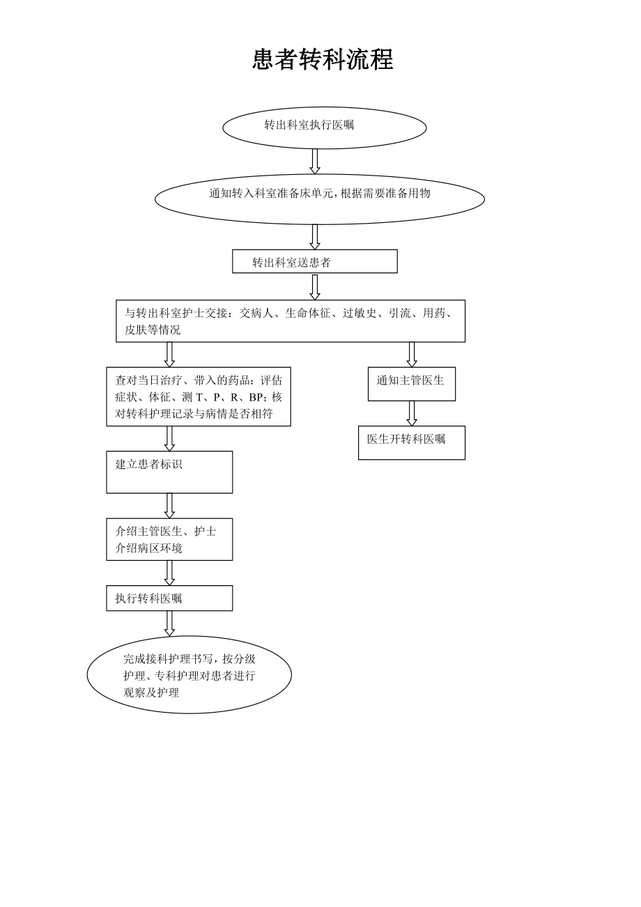 人民医院住院患者转科交接记录单.doc_第2页