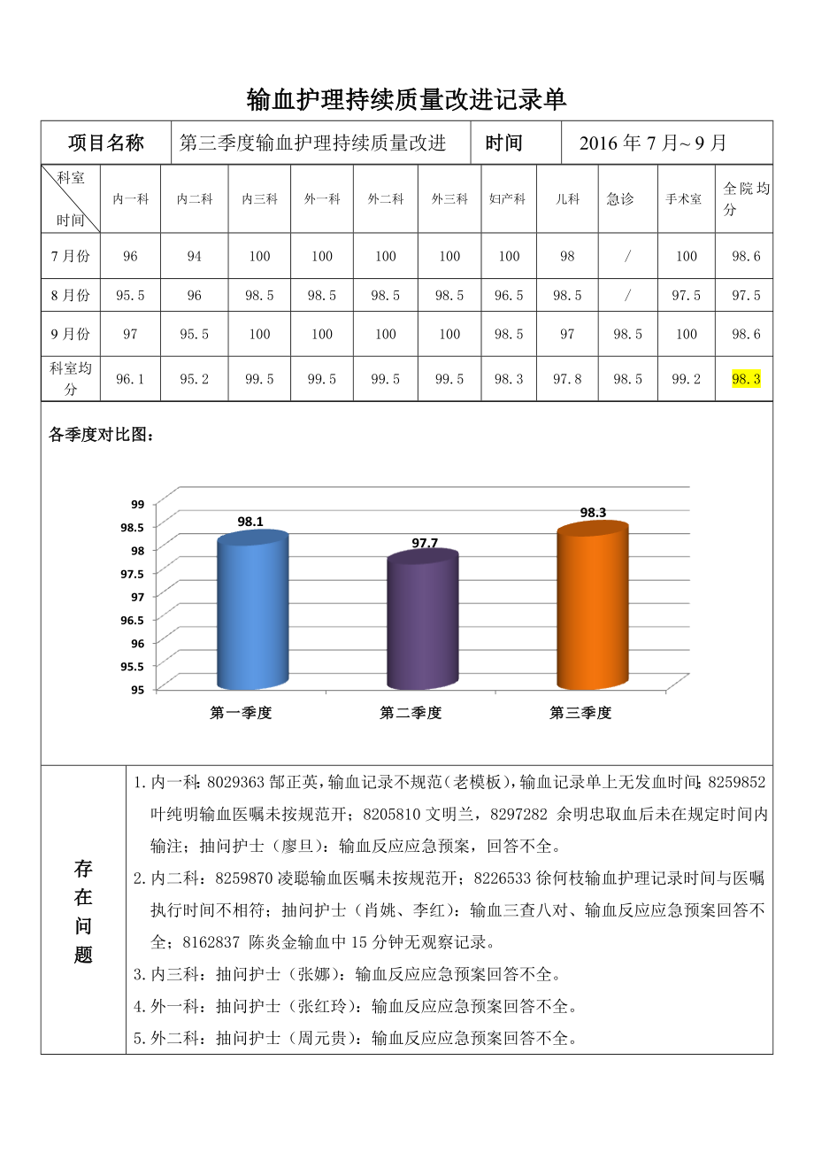 第三季度输血护理持续质量改进.doc_第1页