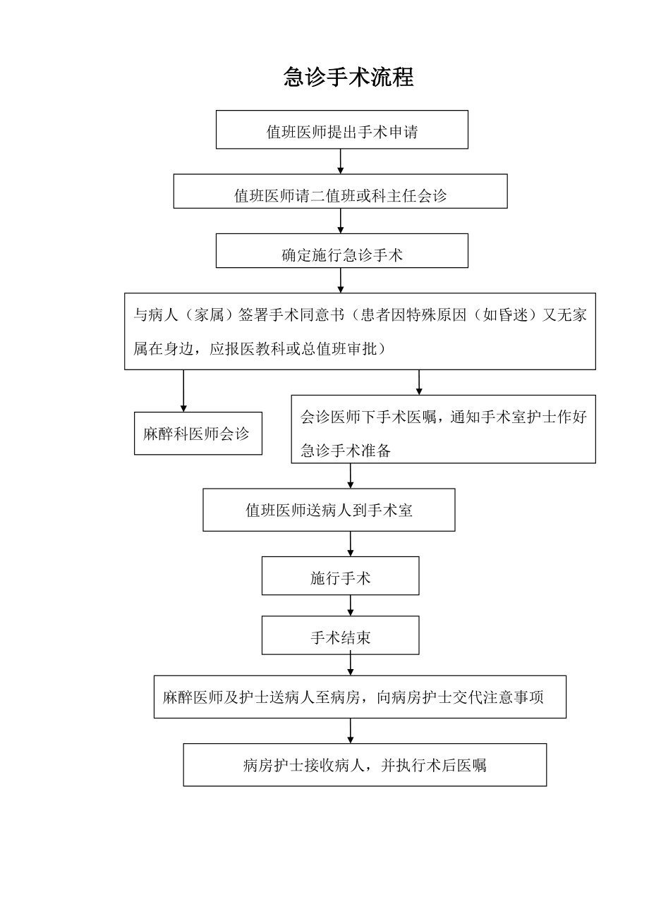 急诊手术管理制度及流程.doc_第3页