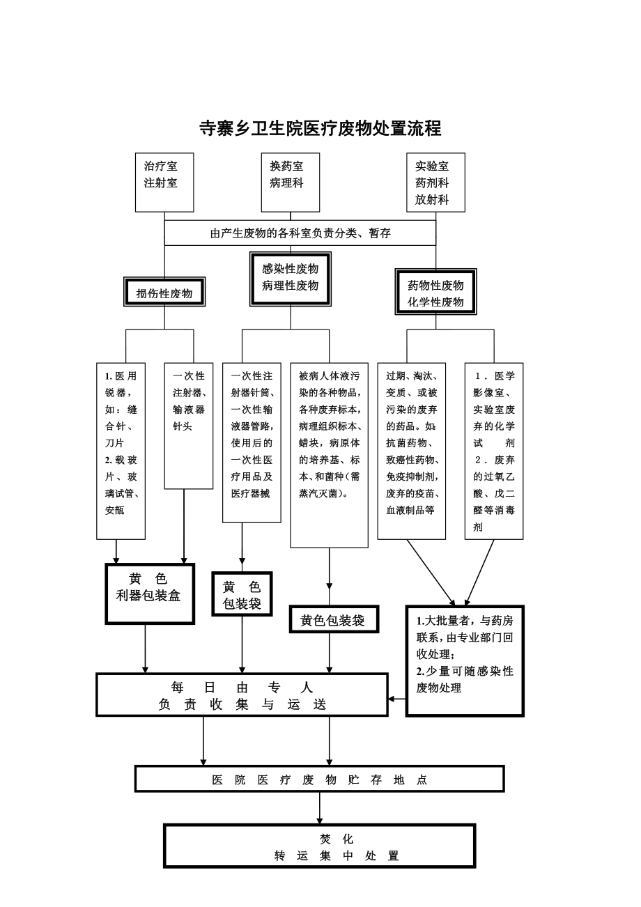 卫生院医疗废物处置流程.doc_第1页