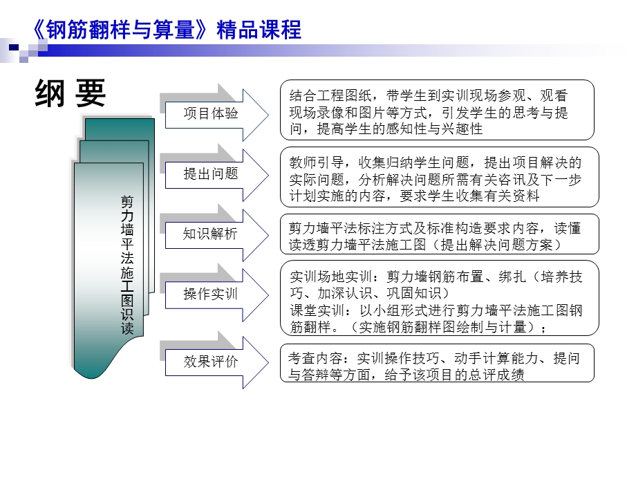 剪力墙钢筋翻样与算量.ppt_第2页