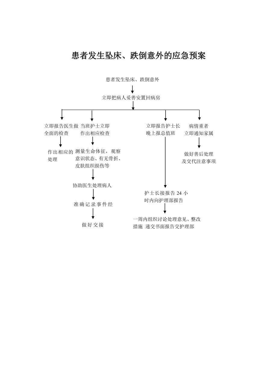 患者跌倒、坠床的防范措施与应急预案.doc_第2页