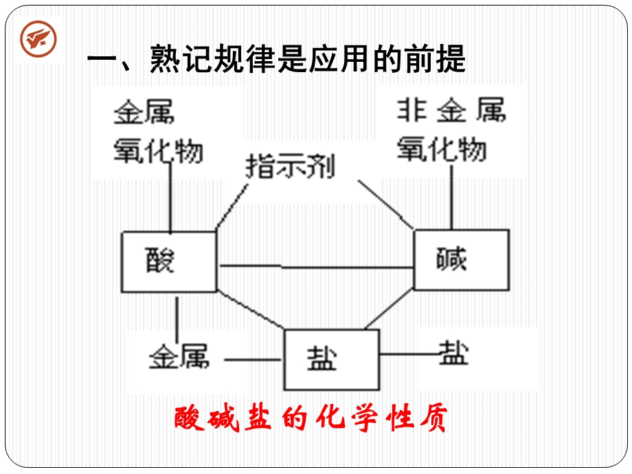 化学中考人教版酸碱盐的性质复习课件.ppt_第2页