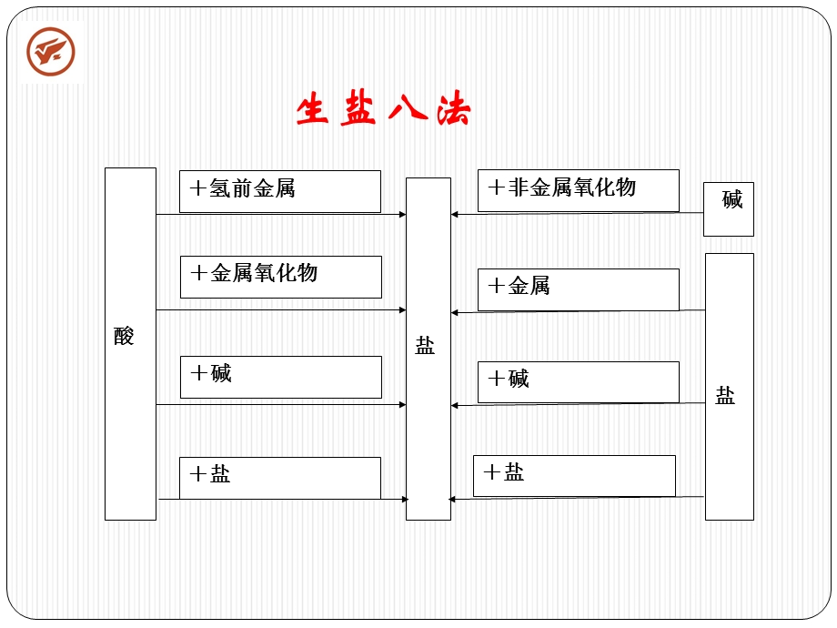 化学中考人教版酸碱盐的性质复习课件.ppt_第3页