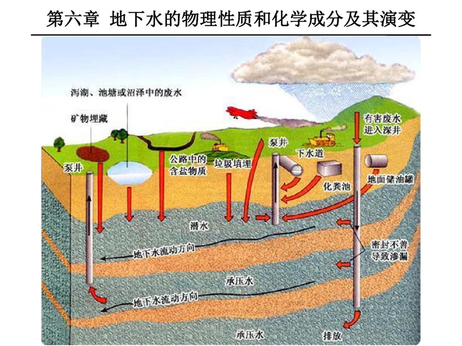 地下水的物理性质和化学成分及其演变课件.ppt_第1页