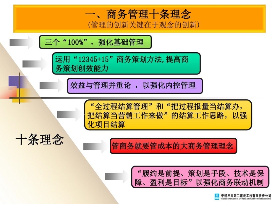 商务策划与签证索赔讲解课件.ppt_第3页