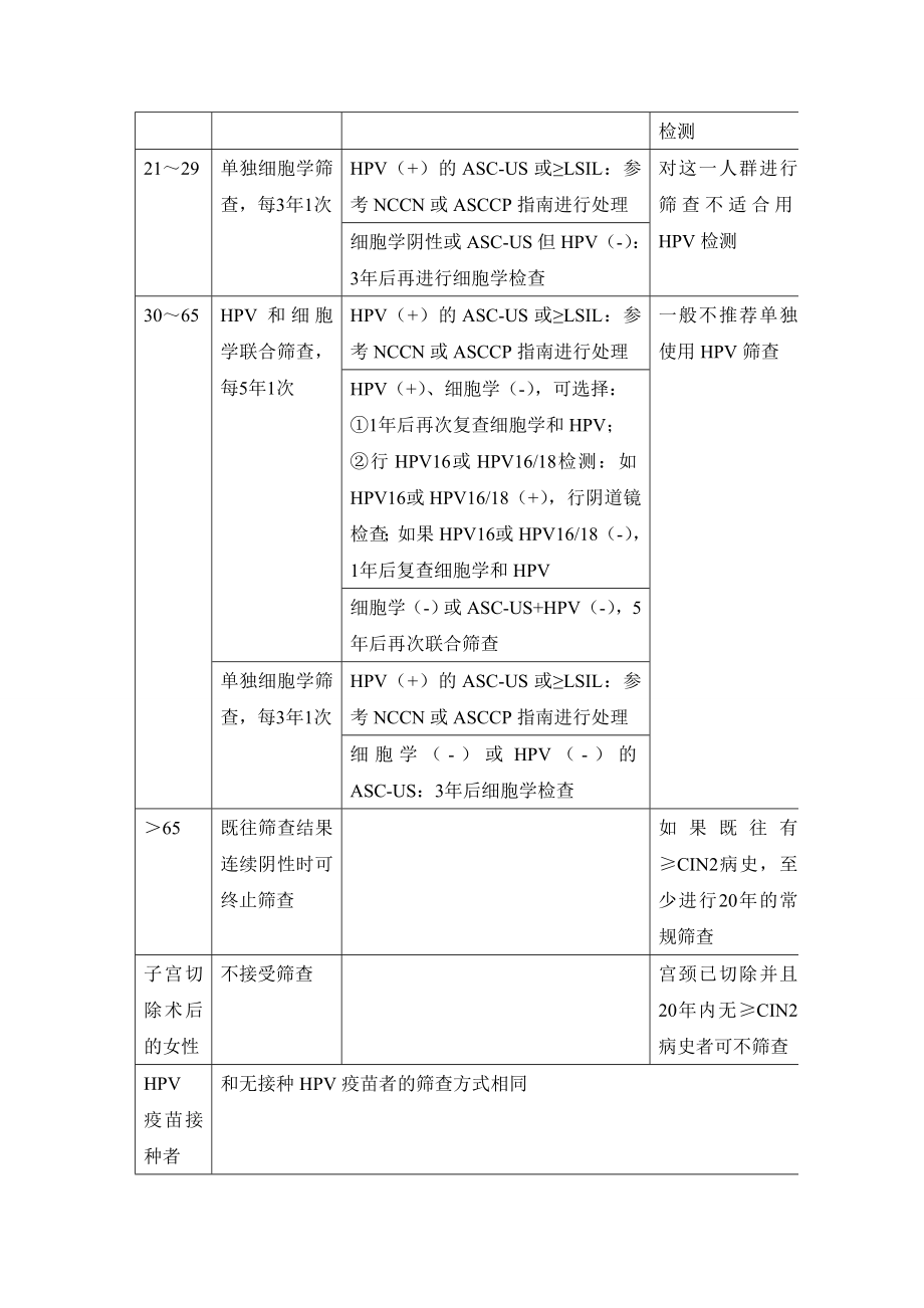 第2版NCCN宫颈癌筛查指南解读.doc_第2页