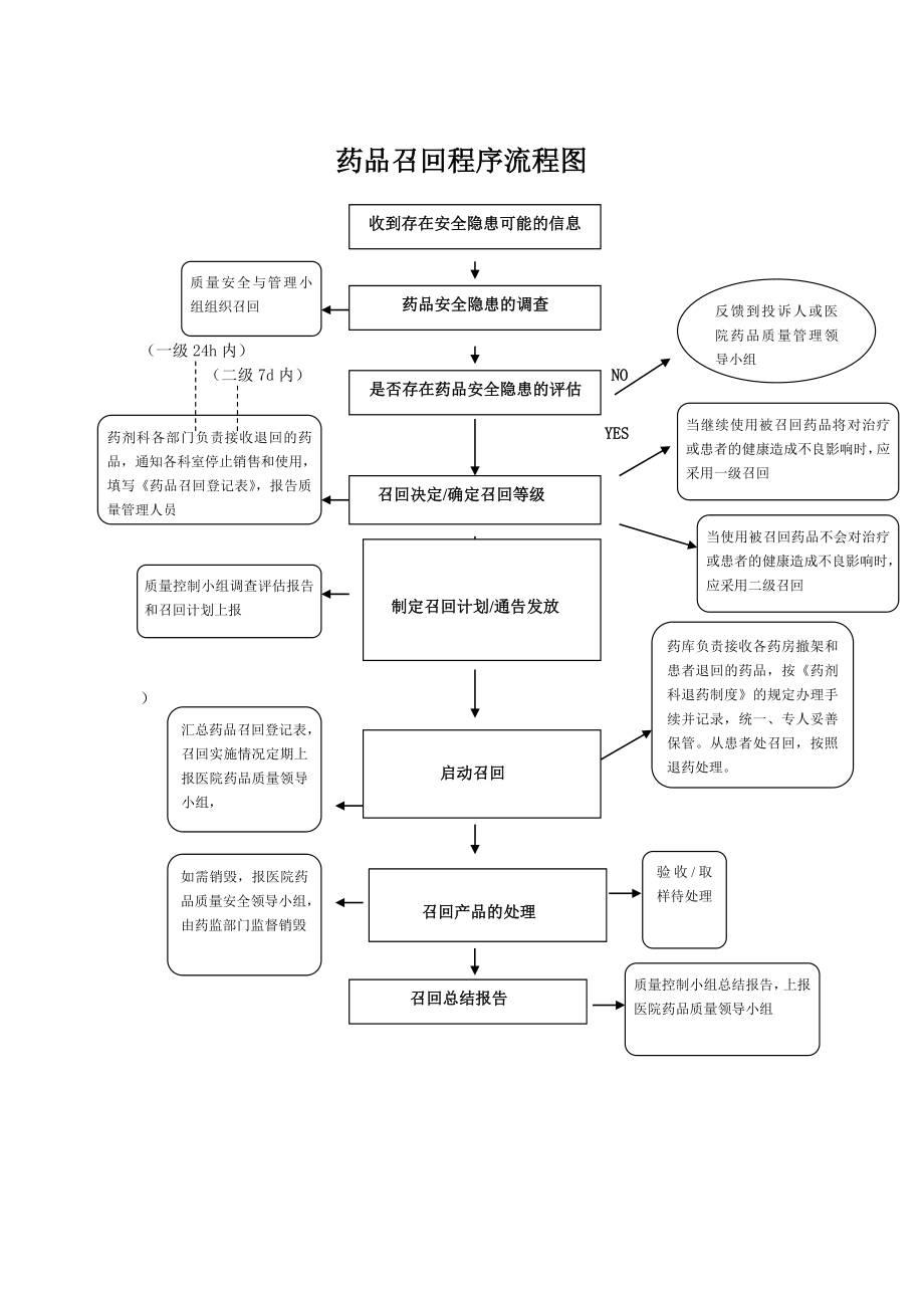 药剂科所有流程图.doc_第2页