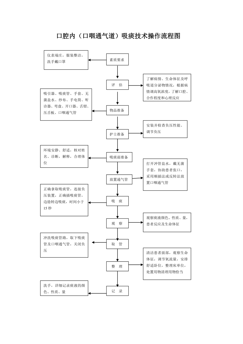 口咽通气管吸痰法操作流程图Microsoft Word 文档.doc_第1页