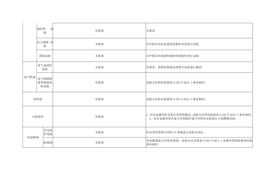 电气导管新旧版标准差异.doc_第3页