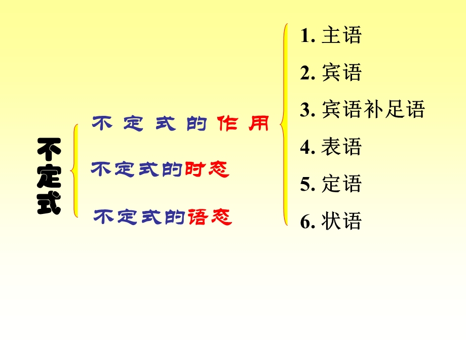 非谓语动词精讲ppt课件.ppt_第3页