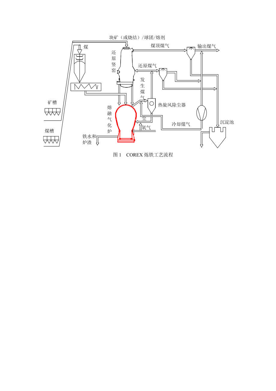 COREX炼铁工程介绍.doc_第2页