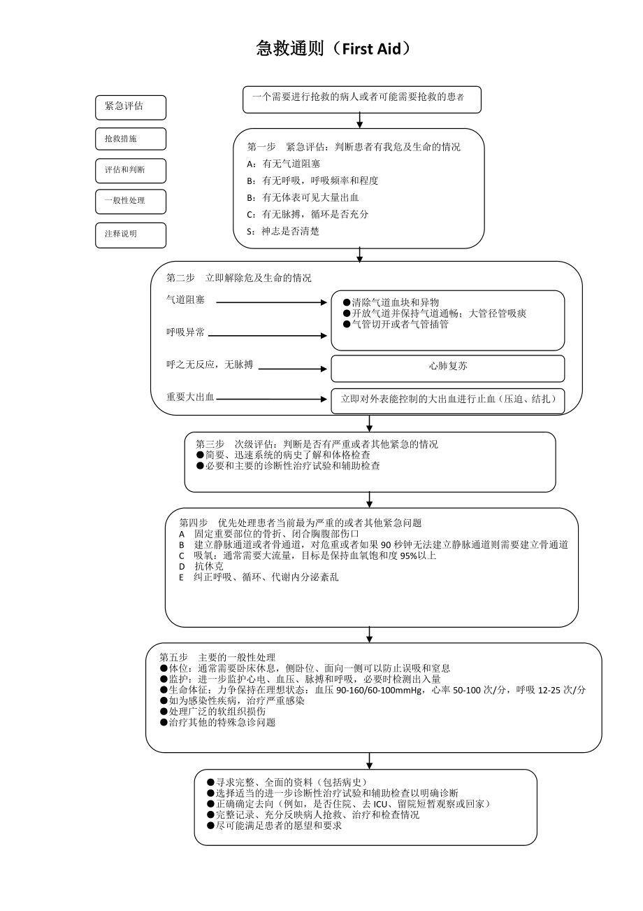 急救流程图(全集).doc_第1页